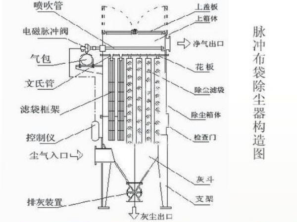 石灰窯布袋除塵器結(jié)構(gòu)圖，工作流程及組成部件